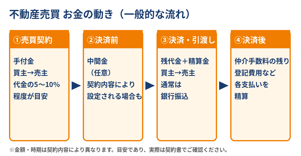 不動産売買の金銭の授受の流れ|手付金・中間金・残代金|ハウスドゥ茨城