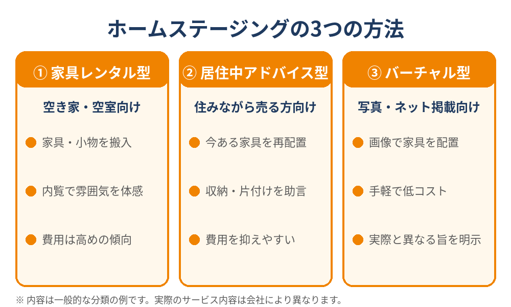 ホームステージングとは？3つの方法（家具レンタル型・居住中アドバイス型・バーチャル型）の比較図解｜ハウスドゥ茨城