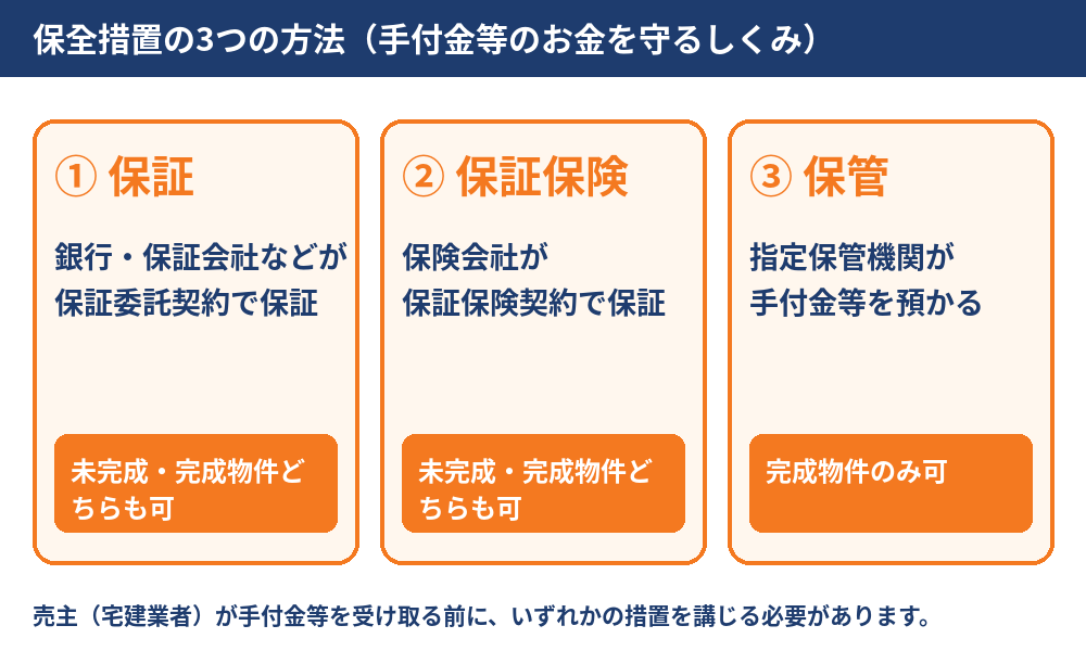 手付金保全措置の3つの方法(保証・保証保険・保管)の違い|茨城県の不動産売買 ハウスドゥ