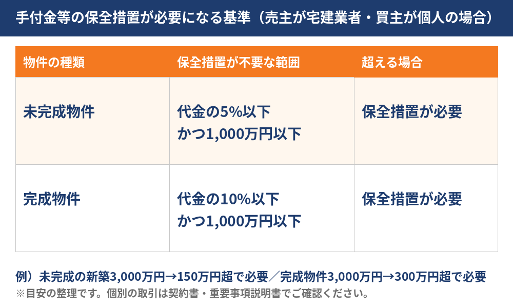 手付金等の保全措置が必要になる限度額(未完成5%・完成10%・1,000万円)の早見表|茨城県の不動産売買 ハウスドゥ