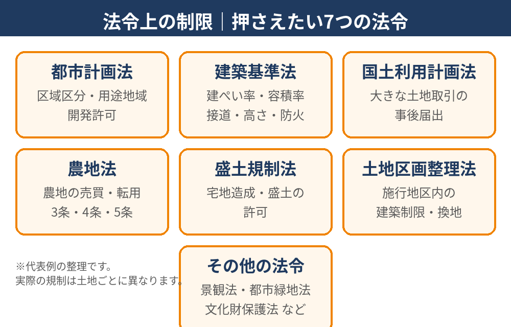 法令上の制限の主要7法令（都市計画法・建築基準法・国土利用計画法・農地法・盛土規制法・土地区画整理法・その他）の一覧図解｜ハウスドゥ茨城