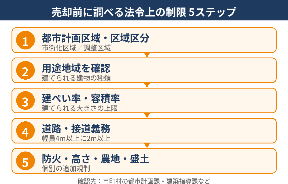 売却前に調べる法令上の制限の確認手順5ステップ（区域区分・用途地域・建ぺい率容積率・接道・追加規制）の図解｜ハウスドゥ茨城