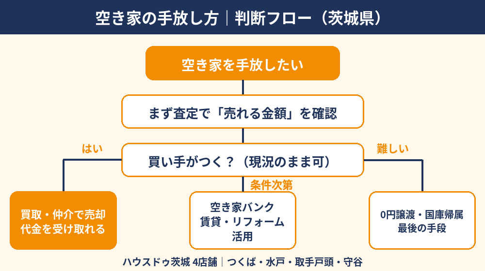 空き家の手放し方の判断フロー|0円譲渡の前に査定・買取・空き家バンクを確認|茨城県|ハウスドゥ