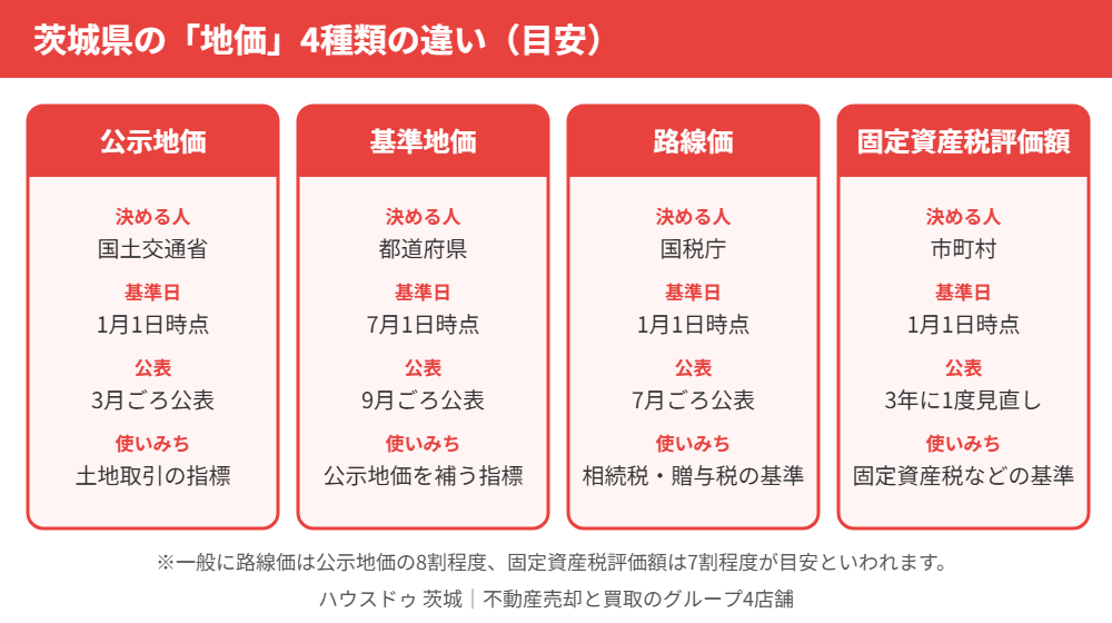 茨城県の地価の種類｜公示地価・基準地価・路線価・固定資産税評価額の違い