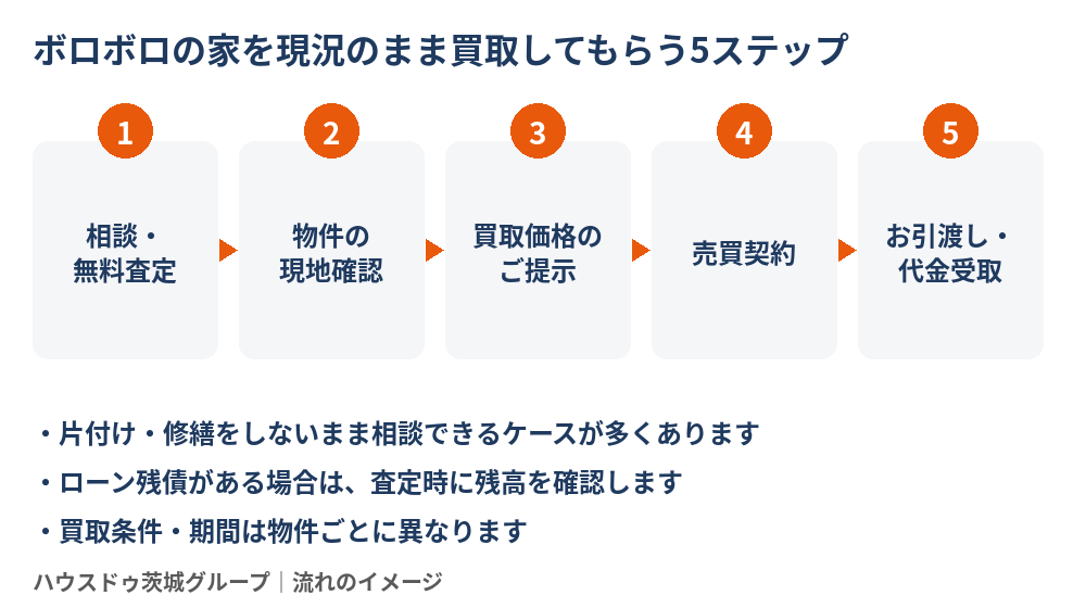茨城県でボロボロの家を現況のまま買取してもらう5ステップ｜ハウスドゥ茨城グループ