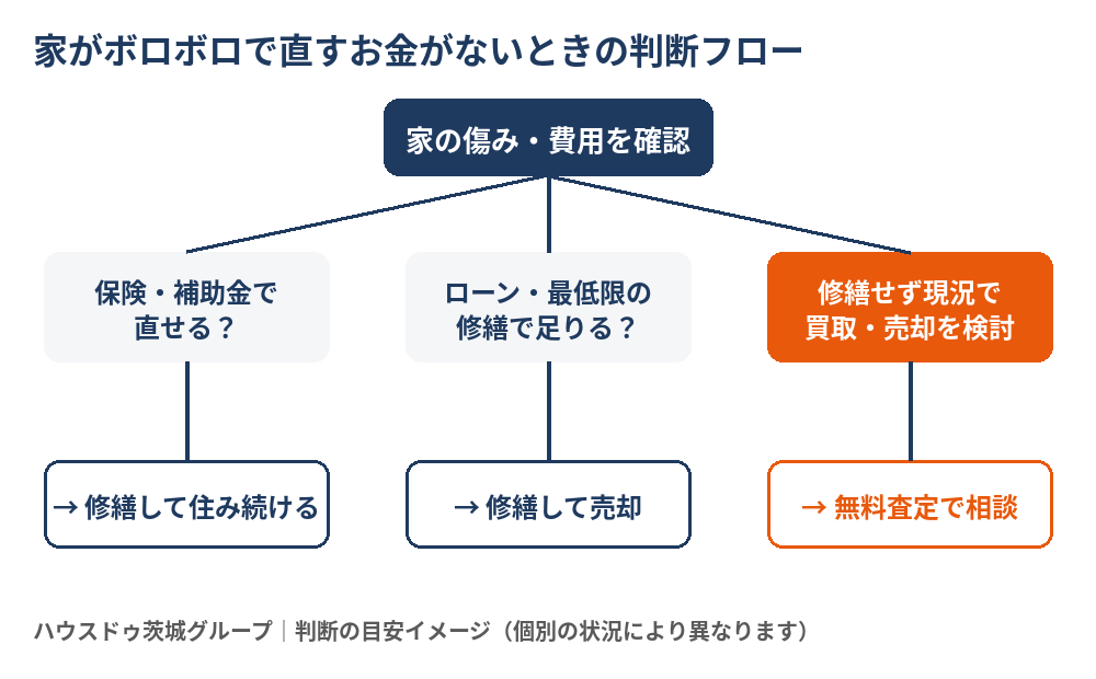 茨城県で家がボロボロで直すお金がないときの判断フロー｜ハウスドゥ茨城グループ