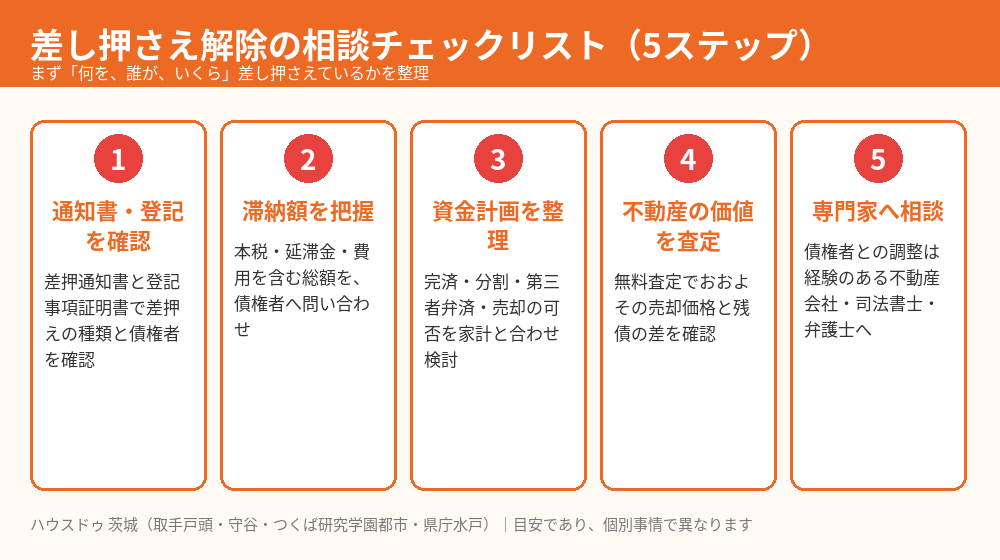 差し押さえ解除の相談チェックリスト5ステップ|ハウスドゥ茨城
