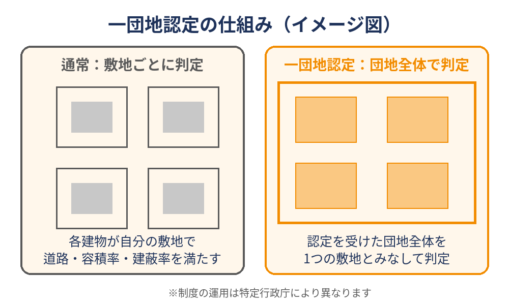 一団地認定とは？仕組みの図解｜団地全体を1つの敷地とみなす制度（ハウスドゥ茨城）