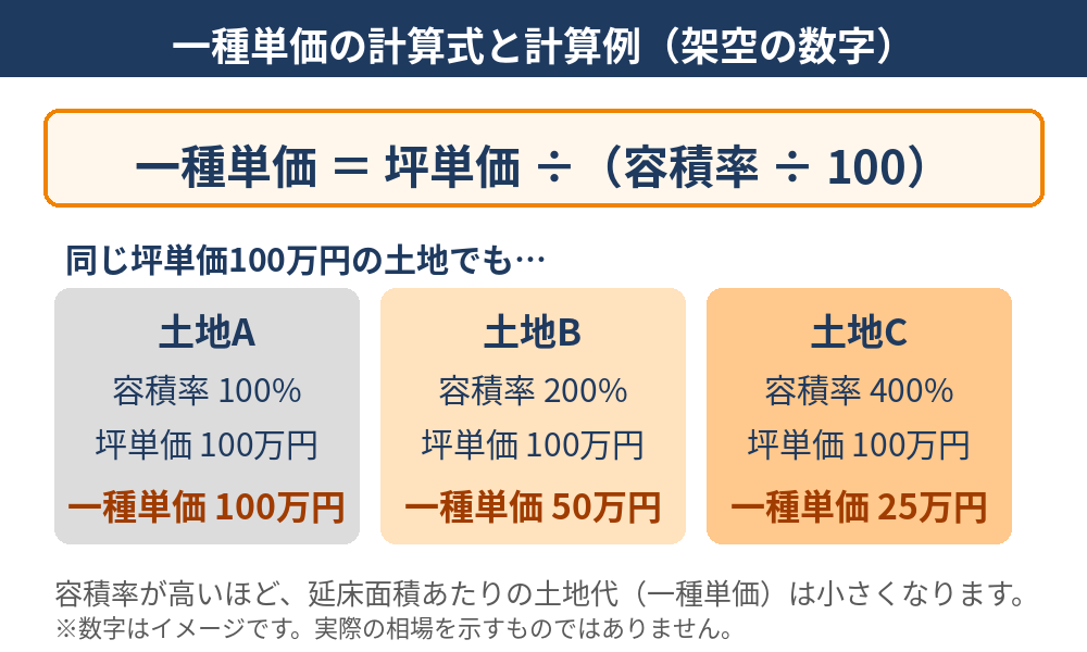 一種単価とは?計算式と計算例の図解|容積率100%あたりの土地単価(ハウスドゥ茨城)