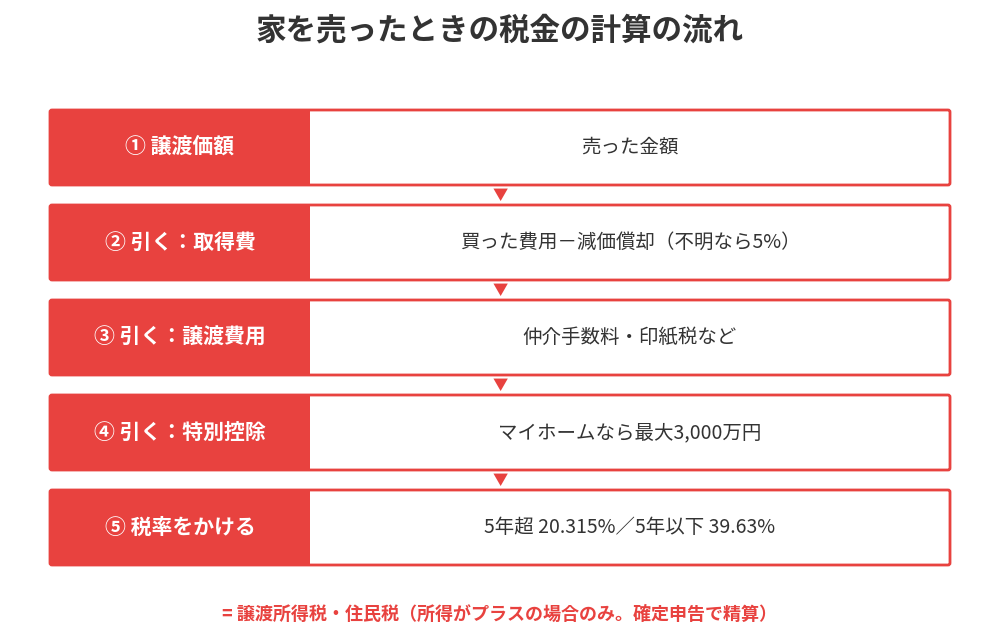 家を売ったときの譲渡所得税の計算の流れ|売却の税金|ハウスドゥ茨城