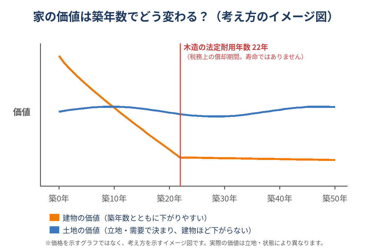 家の価値は築年数でどう変わる?建物と土地の価値のイメージ図|茨城県のハウスドゥ