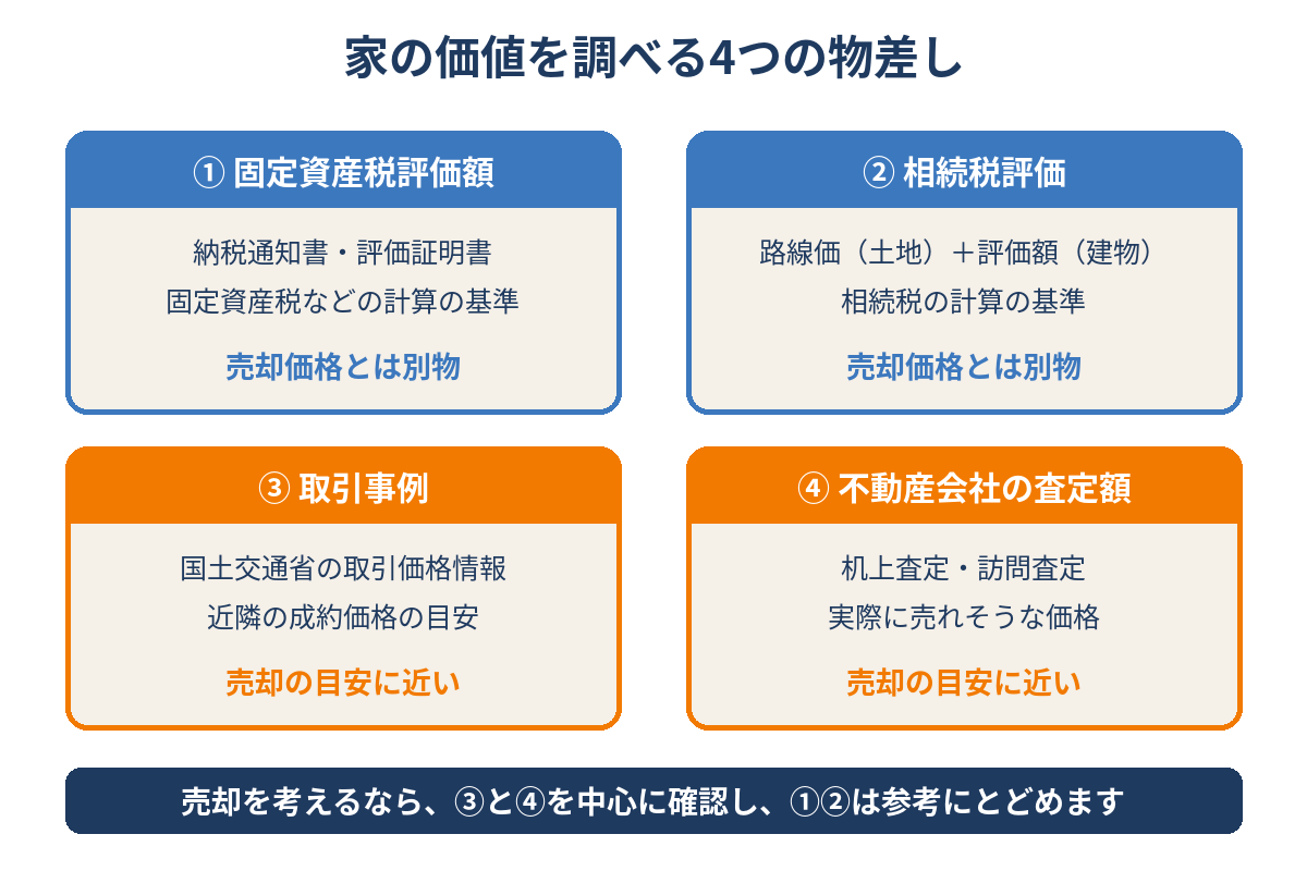 家の価値を調べる4つの物差し|固定資産税評価額・相続税評価・取引事例・査定額|茨城県のハウスドゥ
