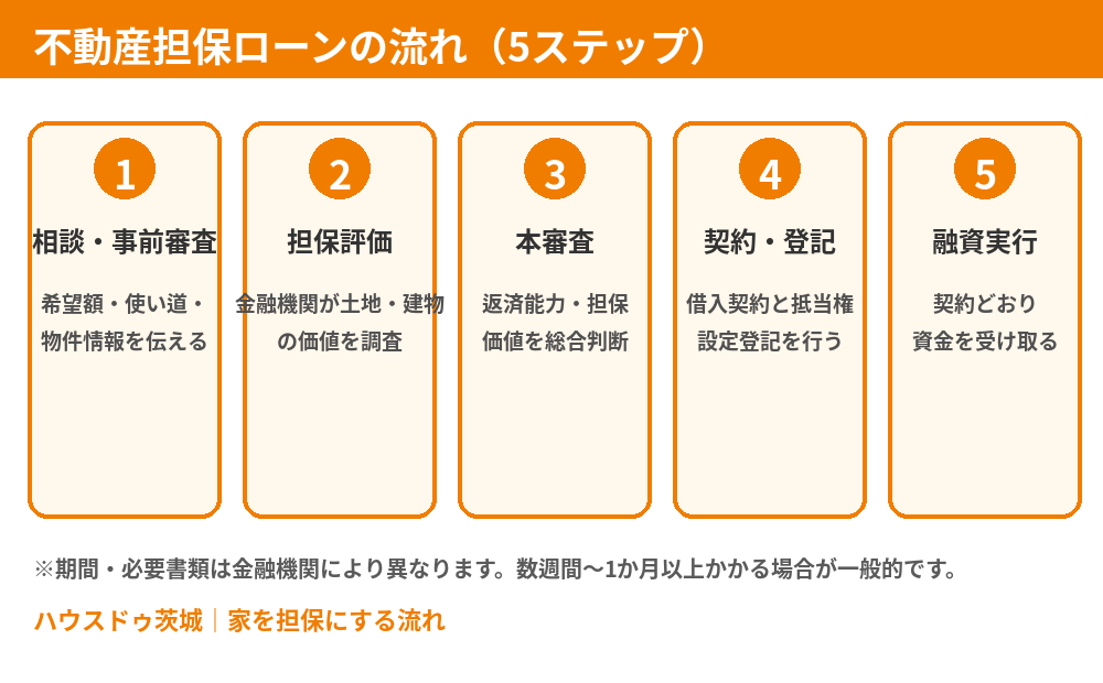 不動産担保ローンの流れ5ステップ|家を担保にする手順(ハウスドゥ茨城)