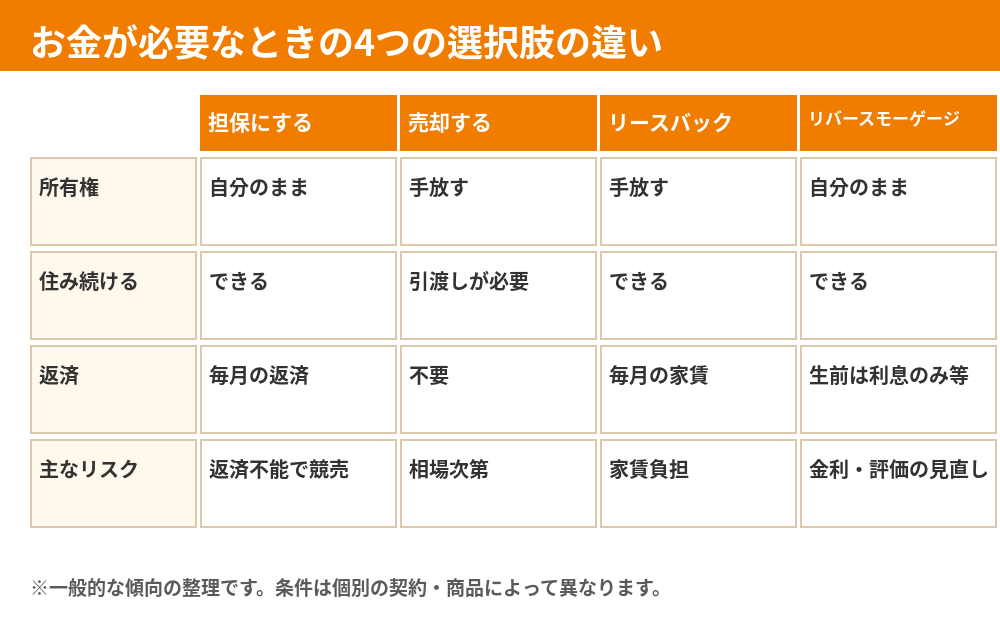 家を担保にする・売却・リースバック・リバースモーゲージの違い比較|担保にするとは(ハウスドゥ茨城)