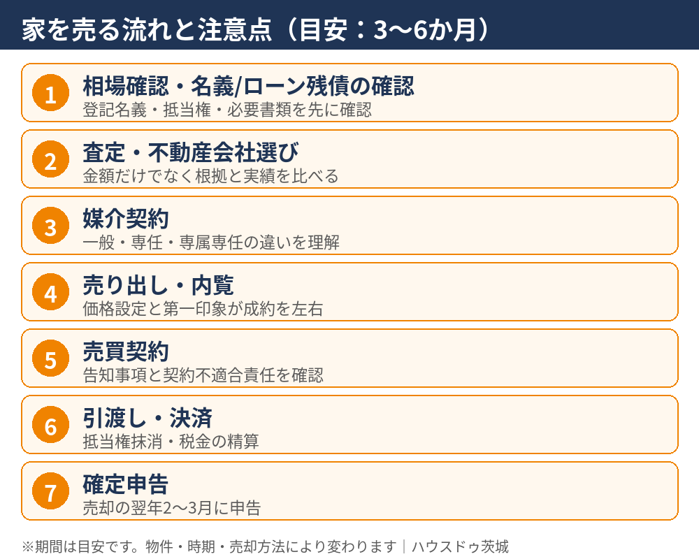 家を売るときの注意点|売却の流れ7ステップと期間の目安|ハウスドゥ茨城