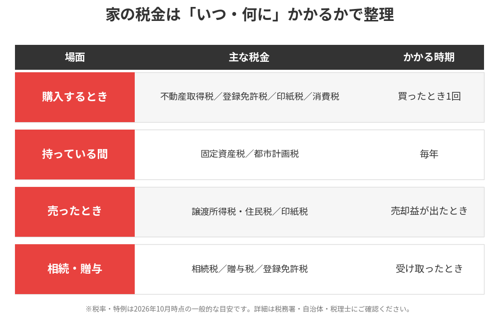 家の税金の種類一覧|購入・保有・売却・相続の場面別まとめ|ハウスドゥ茨城
