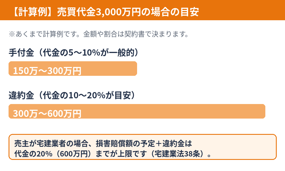 売買代金3,000万円の場合の手付金と違約金の目安(計算例)|茨城県の不動産売却 ハウスドゥ