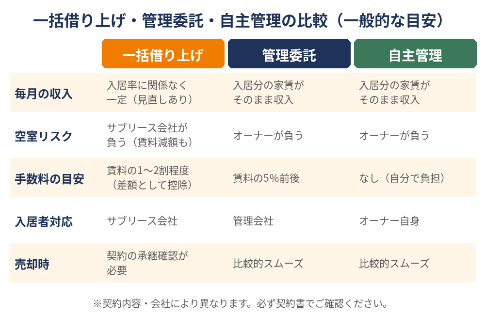 一括借り上げ・管理委託・自主管理の比較表｜収入・空室リスク・手数料・売却時の違い｜ハウスドゥ茨城