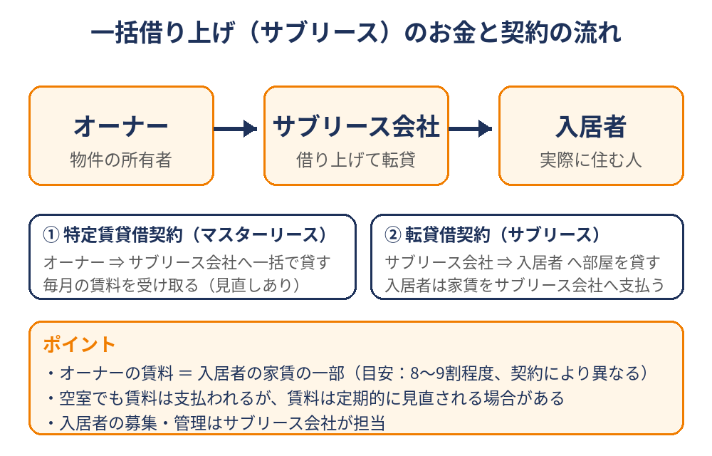 一括借り上げ（サブリース）の仕組み図解｜オーナー・サブリース会社・入居者の契約と賃料の流れ｜ハウスドゥ茨城