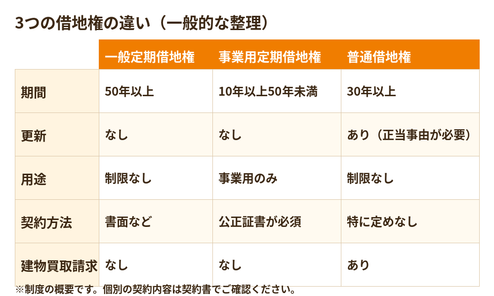 一般定期借地権とは?一般定期借地権・事業用定期借地権・普通借地権の違いを比較した図解|ハウスドゥ茨城