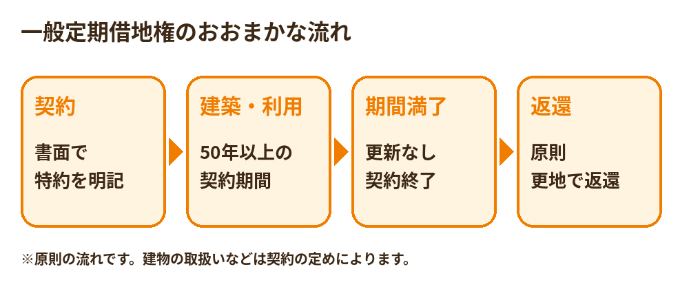 一般定期借地権の契約から期間満了・更地返還までの流れの図解|ハウスドゥ茨城