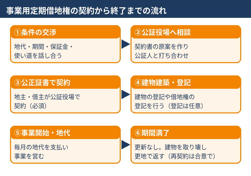 事業用定期借地権の契約から公正証書・登記・期間満了までの流れ｜ハウスドゥ茨城
