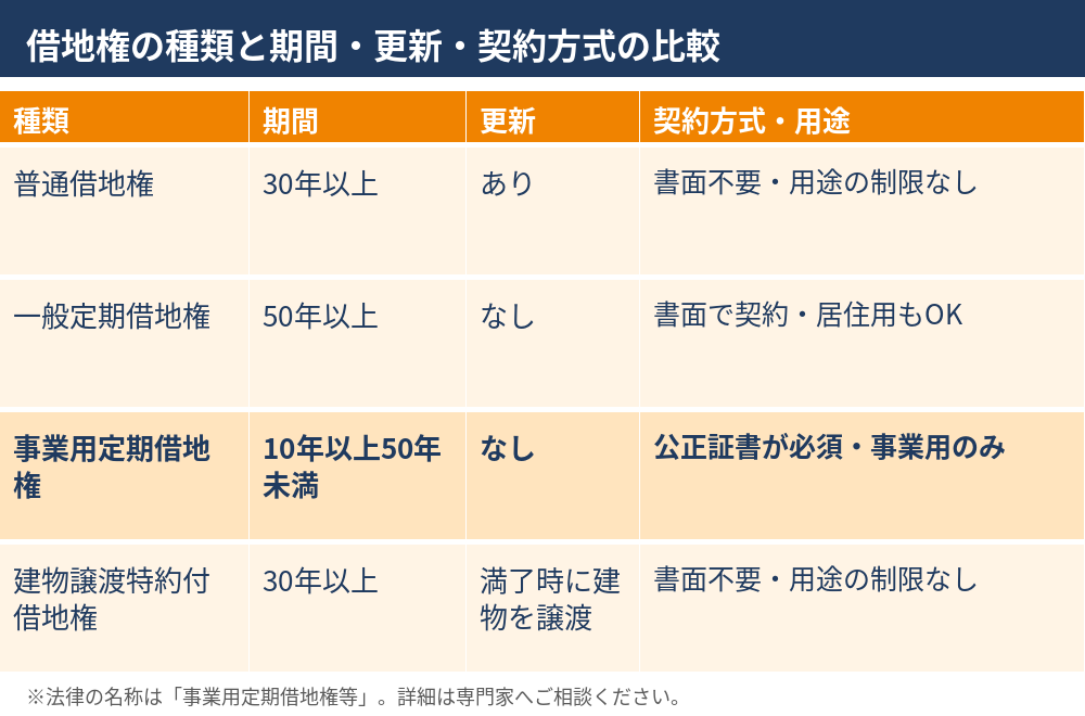 事業用定期借地権と普通借地権・一般定期借地権の期間・更新・契約方式の比較表｜ハウスドゥ茨城