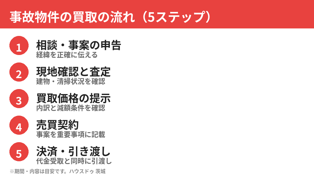 事故物件の買取の流れ5ステップ|茨城のハウスドゥ