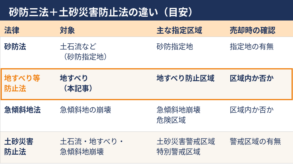 地すべり等防止法と砂防法・急傾斜地法・土砂災害防止法の違いの比較図｜ハウスドゥ茨城
