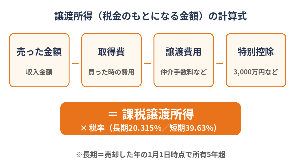 譲渡所得の計算式｜収入金額から取得費・譲渡費用・特別控除を引く図解｜ハウスドゥ茨城