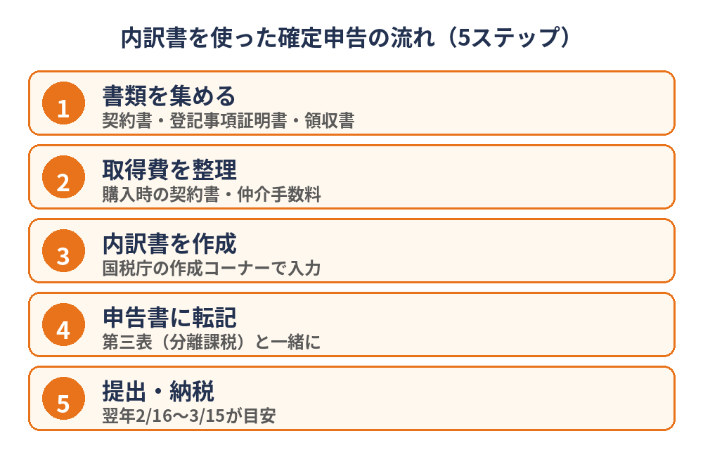 譲渡所得の内訳書を使った確定申告の流れ5ステップ｜ハウスドゥ茨城