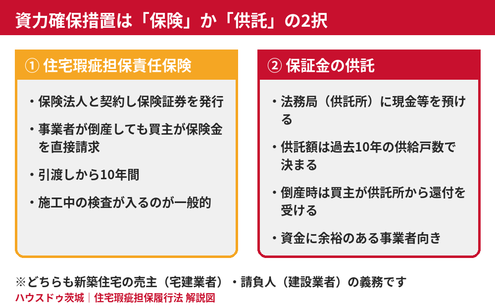住宅瑕疵担保履行法の資力確保措置|住宅瑕疵担保責任保険と保証金の供託の違い(ハウスドゥ茨城)