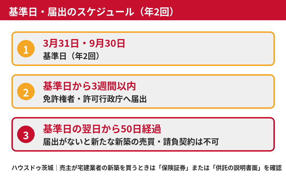 住宅瑕疵担保履行法の基準日と届出のスケジュール(3月31日・9月30日)図解|ハウスドゥ茨城