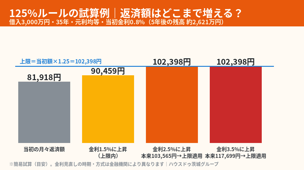 住宅ローン125%ルールの返済額シミュレーション例|ハウスドゥ茨城グループ