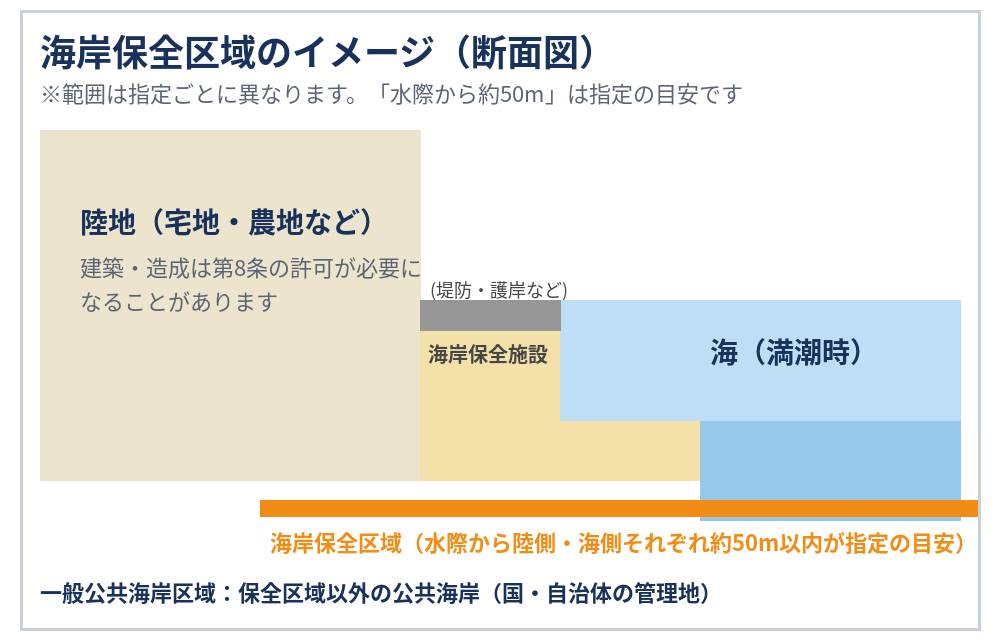 海岸法の海岸保全区域のイメージ図（水際から陸側・海側の範囲）｜ハウスドゥ茨城