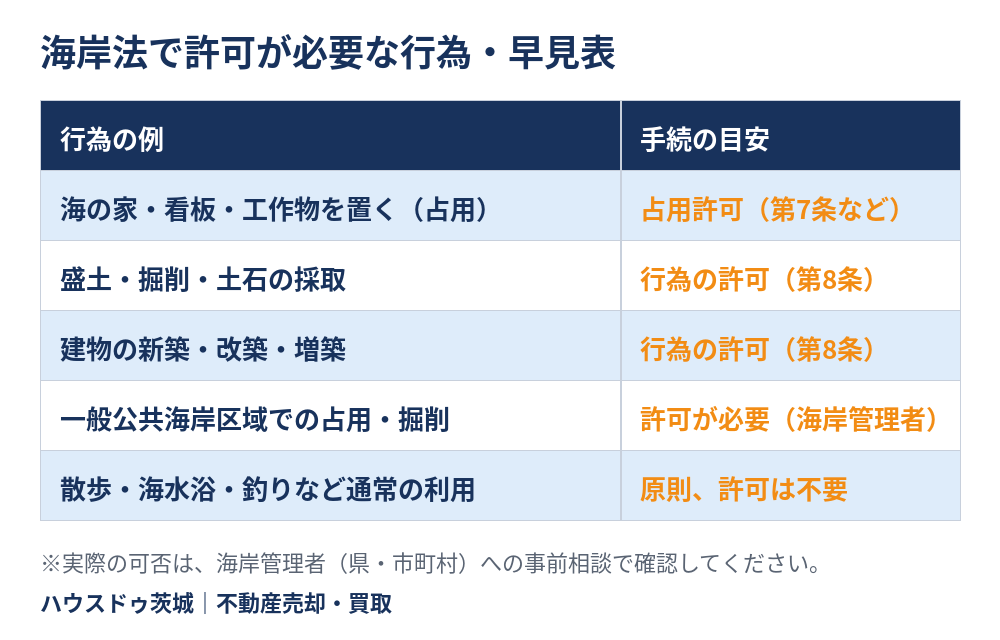 海岸法で許可が必要な行為の早見表（占用・第8条・一般公共海岸区域）｜ハウスドゥ茨城