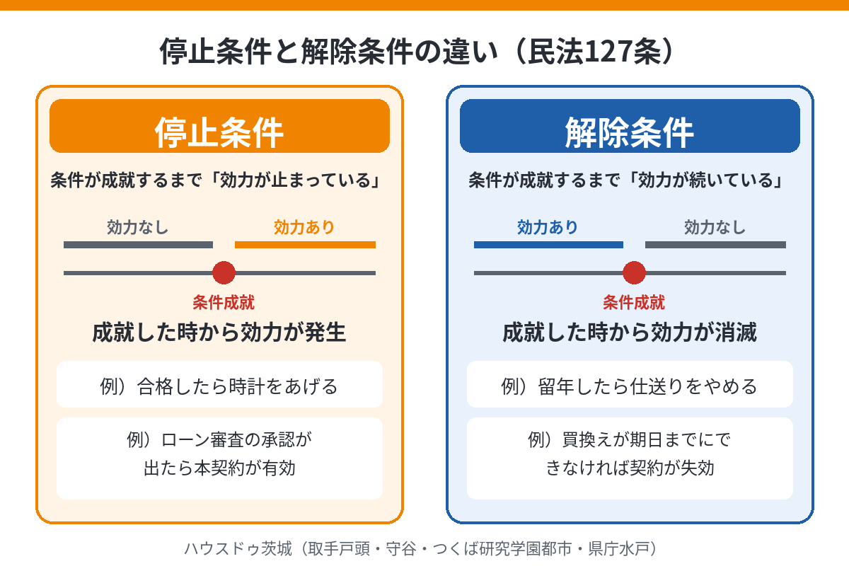 停止条件と解除条件の違い(条件成就で効力が発生するか消滅するか)を図解|ハウスドゥ茨城