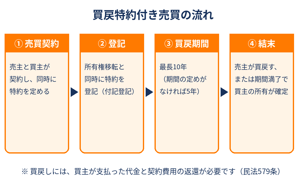 買戻特約付き売買の流れ(契約・登記・買戻期間・結末)|茨城県の不動産売却(ハウスドゥ)