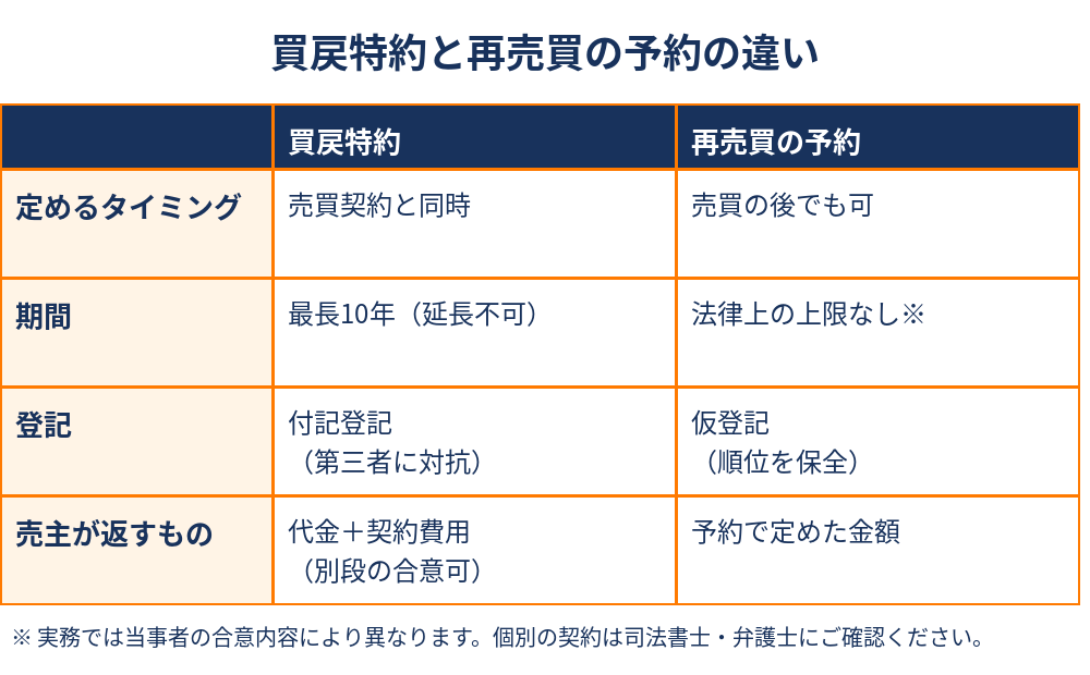 買戻特約と再売買の予約の違い比較表|茨城県の不動産売却(ハウスドゥ)