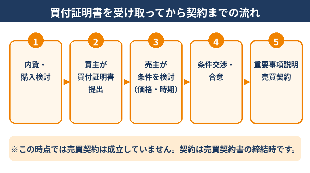 買付証明書を受け取ってから売買契約までの流れ(5ステップ)|不動産売却のハウスドゥ