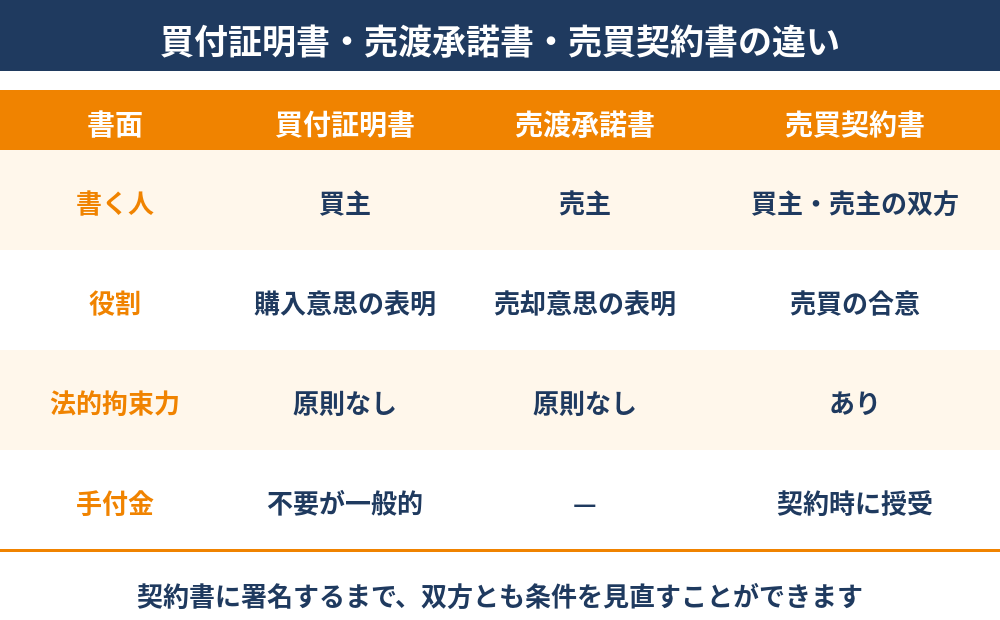 買付証明書・売渡承諾書・売買契約書の違い比較表|不動産売却のハウスドゥ