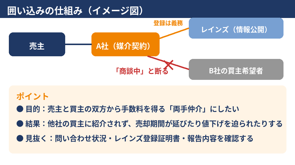 不動産の囲い込みの仕組み図|両手仲介とレインズ|ハウスドゥ茨城