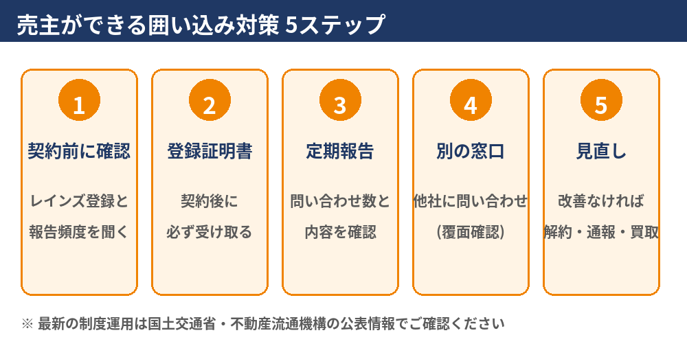 囲い込み対策5ステップ図|不動産売却の売主向け|ハウスドゥ茨城