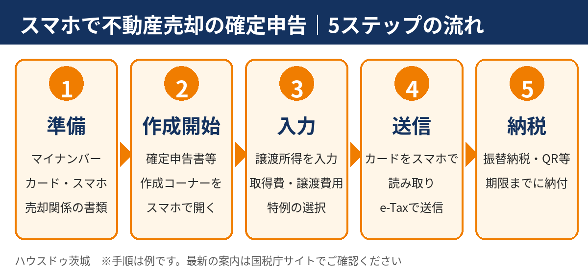 スマホで不動産売却の確定申告をする5ステップの流れ(準備・入力・e-Tax送信・納税)|ハウスドゥ茨城