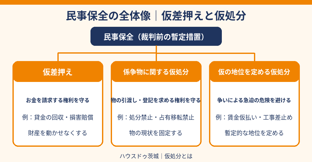 仮処分とは｜3つの種類と仮差押えとの違い（茨城県）｜ハウスドゥ茨城