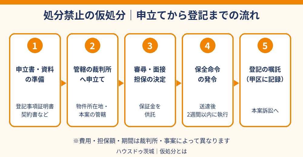 処分禁止の仮処分の流れ｜申立てから登記・不動産売却への影響まで｜ハウスドゥ茨城
