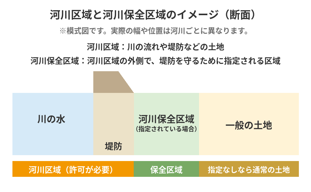 河川保全区域と河川区域の違いの図解|茨城県の土地売却前の確認|ハウスドゥ