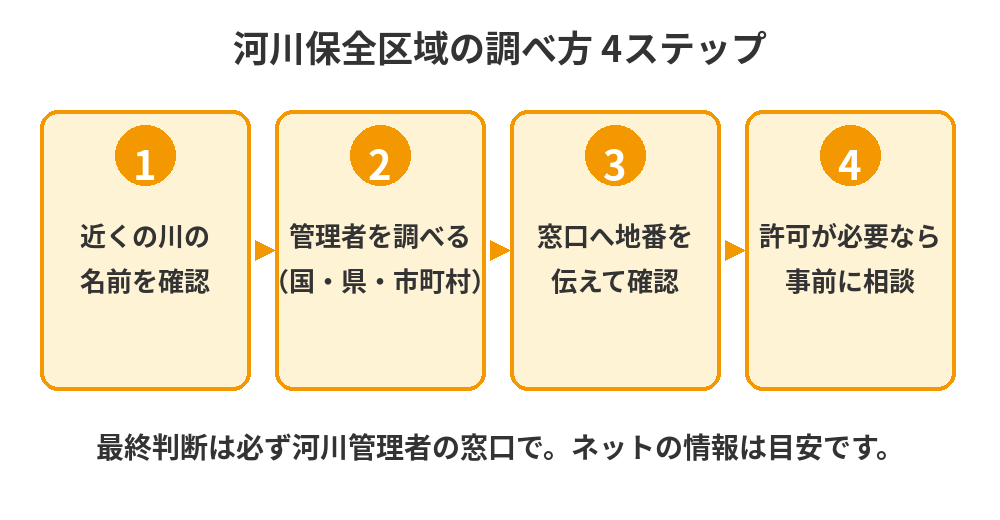 河川保全区域の調べ方4ステップの図解|茨城県の土地売却前の確認方法|ハウスドゥ