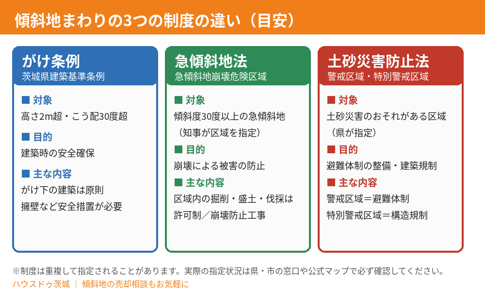 傾斜地のがけ条例・急傾斜地法・土砂災害防止法の違いを比較した図解｜茨城県の傾斜地の売却｜ハウスドゥ茨城