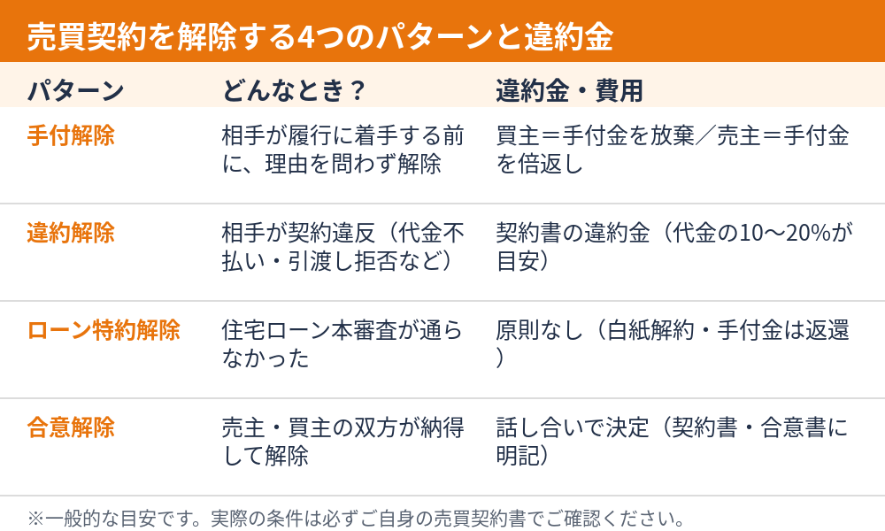 不動産売買契約を解除する4パターンと違約金の有無の比較図|茨城県の不動産売却 ハウスドゥ